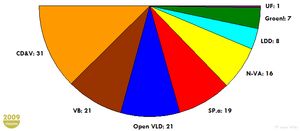 2009-2014 의석 분할