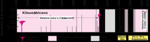 지난 200년 동안 킬라우에아산의 분화를 요약한 그래프.