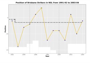 브리즈번 스트라이커스의 NSL 연도별 순위 차트