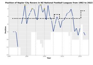 네이피어 시티 로버스의 뉴질랜드 1부 리그 축구 연도별 순위 차트