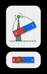 자침각은 나침반의 회전점(녹색 원으로 표시)이 무게 중심()과 더 이상 겹치지 않도록 한다.