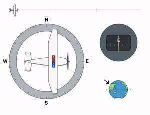 북반구에서 항공기의 가속, 순항, 감속 단계에서 발생하는 가속 오류. 방향을 기억하기 위한 기억술은 "ANDS"(가속-북/감속-남)이다.