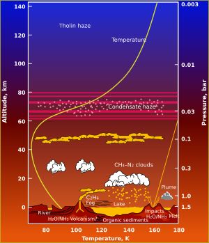 타이탄 하부 대기의 시스템