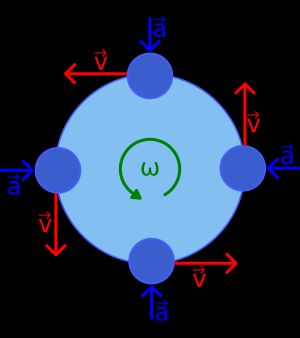 그림 1: 각속도 에서 등속 원운동에서의 속도 와 가속도 ; 속력은 일정하지만, 속도는 항상 궤도에 접선 방향이다. 가속도는 크기가 일정하지만 항상 회전 중심을 향한다.