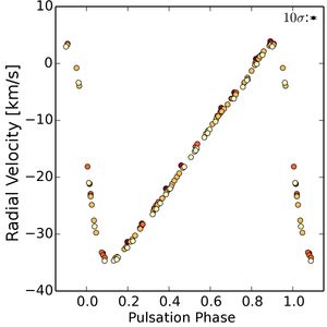 헤르메스 시선 속도 곡선(Radial Velocity Curve) of Delta Cephei&nbsp;A. 동일한 색상의 점들 사이의 오프셋은 분광 동반성, 세페우스자리 델타&nbsp;B 때문이다.