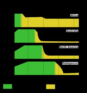 다양한 육지에서 인간의 첫 등장 시기와 독특한 거대동물 멸종의 상관관계