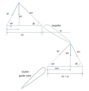 축류 펌프의 속도 삼각형