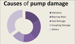 펌프 손상의 원인을 보여주는 파이 차트