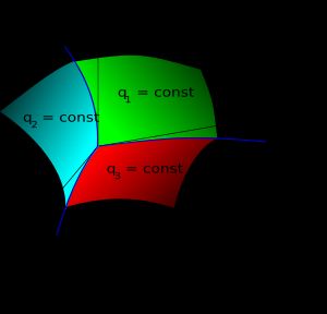 도 1 - 일반적인 곡선 좌표계에서의 좌표 표면들, 좌표 라인들, 및 좌표 축들.