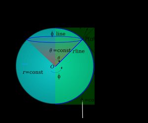 도 2 - 구 좌표계에서의 좌표 표면들, 좌표 라인들,및 좌표 축들. 표면들: r - 구, θ - 원뿔, φ - 반 평면; 라인들: r - 직선 빔, θ - 수직한 반원, φ - 수평한 원; 축들: r - 직선 빔, θ - 수직 반원의 접선, φ - 수평 원의 접선