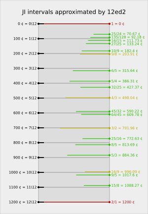 5-한계는 12-ET로 근사된 간격이다.