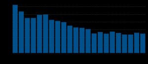 플래시포워드의 첫 번째 시즌 미국 시청률 그래프