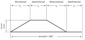 그림 2 회전 캠의 기본 변위 선도