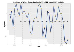 AFL에서의 웨스트 코스트 이글스의 연도별 순위 변화
