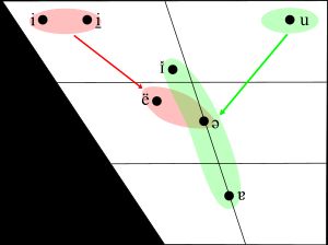 /iə/와 /uə/의 변이음의 대략적인 범위