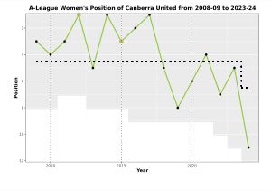 캔버라 유나이티드의 연도별 A-League Women 순위 차트