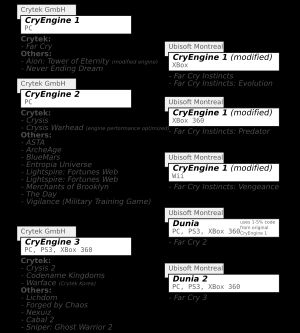 크라이엔진 게임 엔진 버전의 개발 역사를 보여준다.