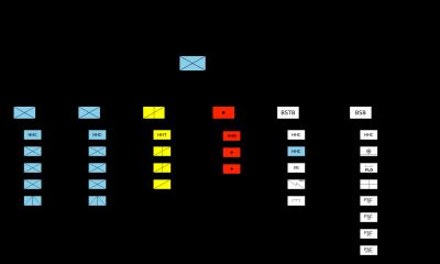 미국 육군 보병 여단 전투단 조직 차트