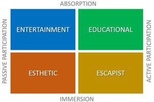 고객 경험의 4가지 영역 (Pine & Gilmore, 1999)