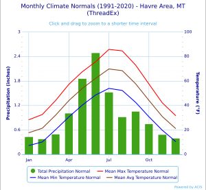 하브의 기후 차트