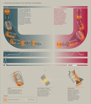 두 가지 다른 드리프트 기술을 보여주는 다이어그램