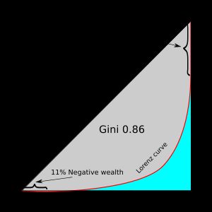 2016년 미국 부의 분포에 대한 로렌츠 곡선, 음의 부와 과두정치를 보여줌