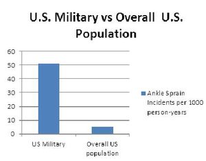 발목 염좌 역학 - 미군 vs 일반 인구