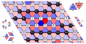 신리만 이론의 세 가지 변환의 작용을 나타낸 평면 삼각형 쪽매맞춤. 각 꼭짓점의 음고는 인접하는 삼각형의 중심에 놓인 6개의 3화음에 공통으로 속하는 음고를 나타낸다.