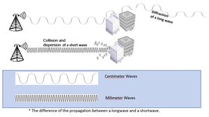 장파 (longwave)와 단파(shortwave) 사이의 전파가 이동할 때 특성 차이