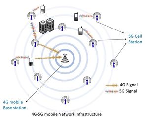 5G 모바일 네트워크는 기존의 4G 네트워크 인프라를 기반으로 구성한다.