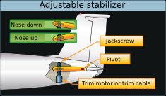 MAX 기종은 필요한 피치 트리밍력을 제공하기 위해 잭스크루로 움직이는 조절식 수평 안정판을 사용한다.
