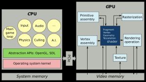 OpenGL과 Vulkan은 모두 렌더링 API이다. 두 경우 모두 GPU는 셰이더를 실행하고 CPU는 다른 모든 것을 실행한다.