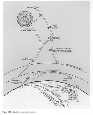 1970년대 미국 항공 우주국(NASA)가 제시한 스탠퍼드 토러스의 달 지구 궤도 내 위치와 궤도 계획