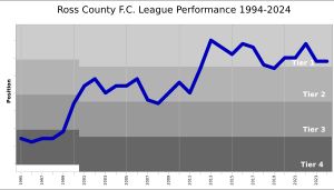 로스 카운티가 리그에 합류한 이후의 테이블 순위 차트.