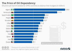 OPEC 국가의 예산 균형을 위한 배럴당 유가 (미국 달러)