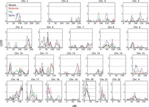 골다공증의 QTL에 대한 전체 유전체 스캔 예시