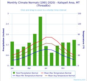 칼리스펠의 기후 차트