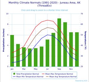 주노 기후 차트