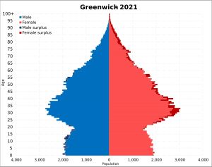 2021년 그리니치 인구 피라미드