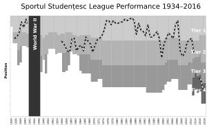 FC 스포르툴 스투덴체스크 부쿠레슈티의 연도별 리그 순위 차트.