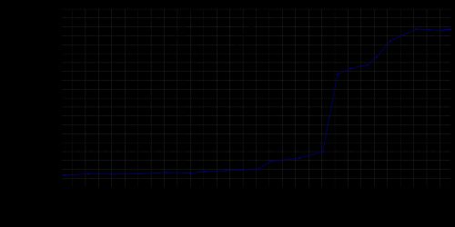 1871년 이후의 진스하임 인구 추이