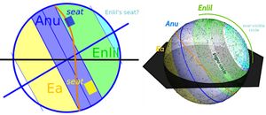 바빌론의 천구(물리적으로 존재했는지 여부와 상관없이)는 신들의 세 경로, 즉 에아(남쪽), 아누(적도 주변 ±17°), 엔릴(북쪽 모자, 모든 적위 >17°)로 나뉘었을 것이다. 이 세 신은 별들 사이에 그들의 "좌석"을 가지고 있으며, 게자리와 이쿠(페가수스자리) 별자리에 의해 표현된다.