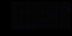 1800년 이후의 뤼덴샤이트의 인구 추이