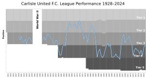 칼라일 유나이티드의 풋볼 리그 선출 이후 현재까지 시즌별 리그 순위를 보여주는 차트