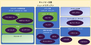 등장 인물의 소속을 나타낸 것. 타원은 등장 인물, 사각형은 조직. 배경이 흰색을 띠고 검은색 글씨의 조직은 괴멸됨. 푸쿠아가 없는 것은 스토리 모드가 필리아의 꿈 엔딩이기 때문이다. 또한, 시즌 패스 추가 전의 것이므로, 일부 인물이 기재되어 있지 않다.