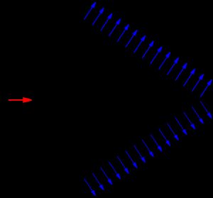 체렌코프 효과의 기하학 (굴절이 없는 이상적인 경우)