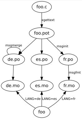 gettext의 일반적인 작업 흐름. 왼쪽의 de.po 인스턴스는 msgmerge를 통해 번역을 "갱신"하는 것을 보여준다.