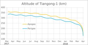 2017년 3월부터 톈궁 1호의 고도