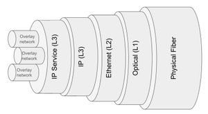 그림 1: 물리적 네트워크에서 논리적 오버레이 네트워크로의 전환