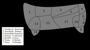 터키식 쇠고기 부위